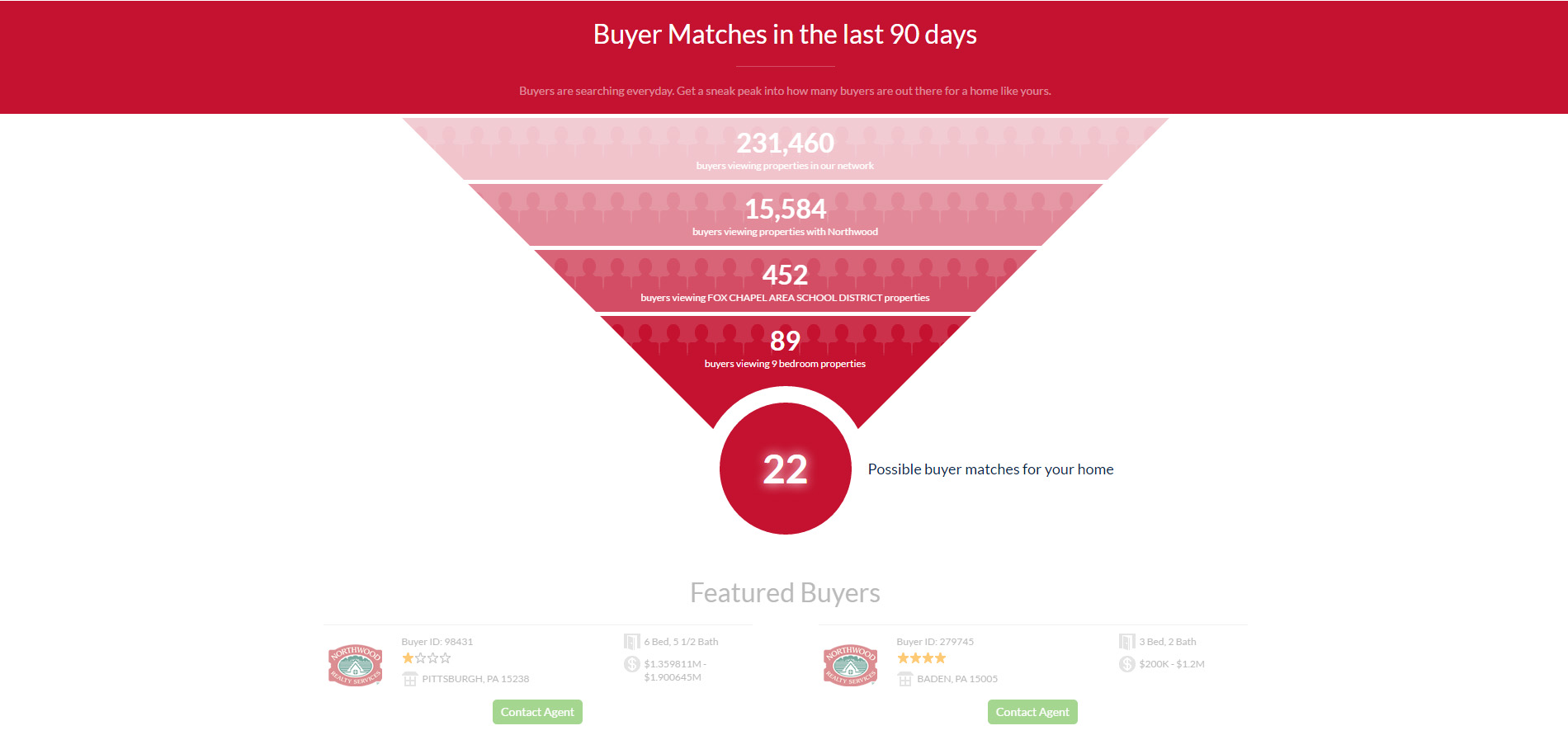 Northwood’s Find Buyers property search shows a statistical funnel of how many interested home buyers have been searching within the last 90 days.