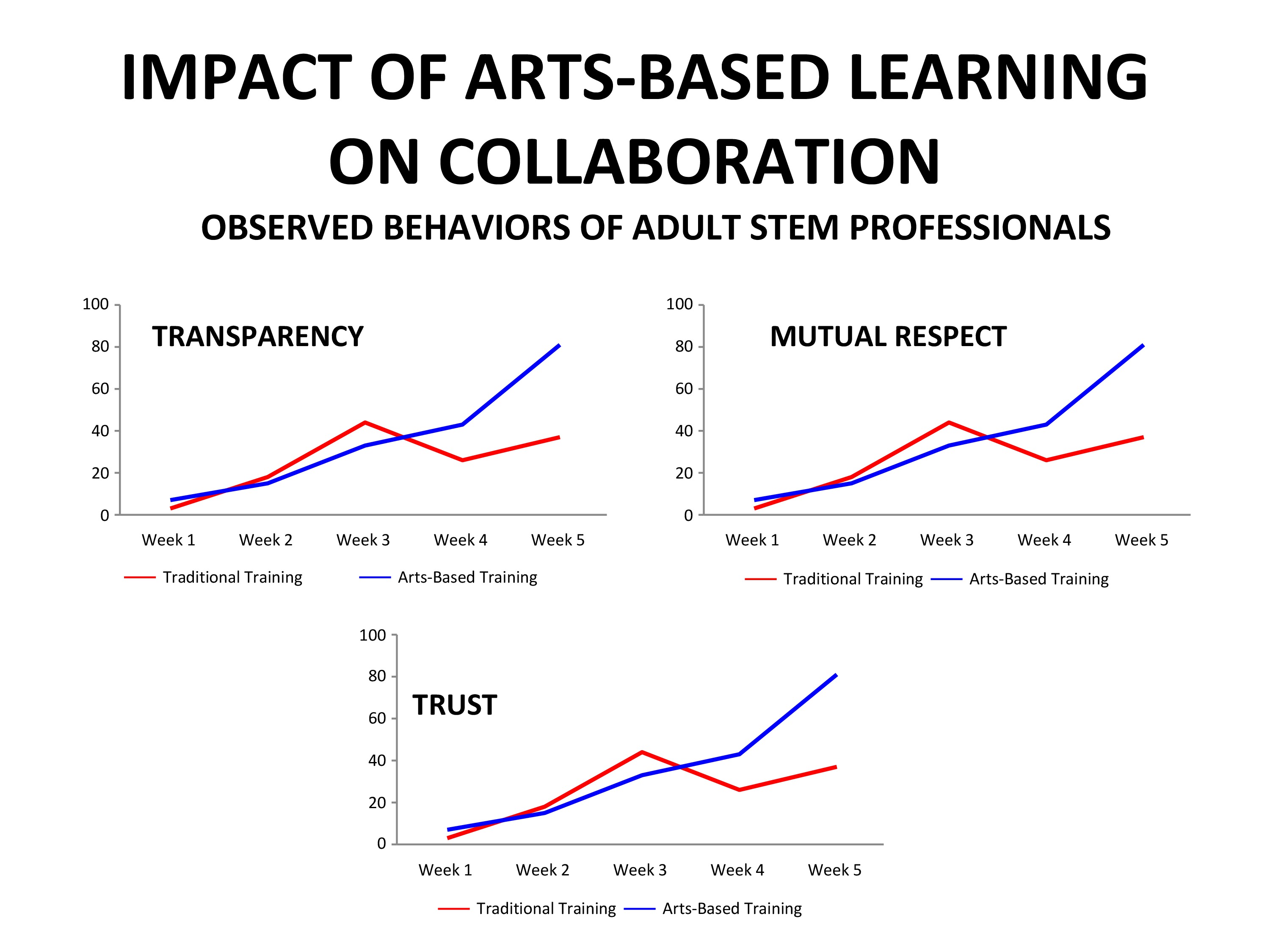 Arts-Based Learning Strengthens Collaboration