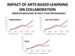 Arts-Based Learning Strengthens Collaboration