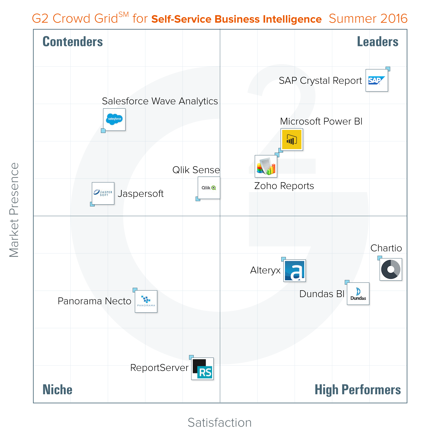 G2 Crowd lists Izenda as a High Performer on its Grid for Self-Service Business Intelligence