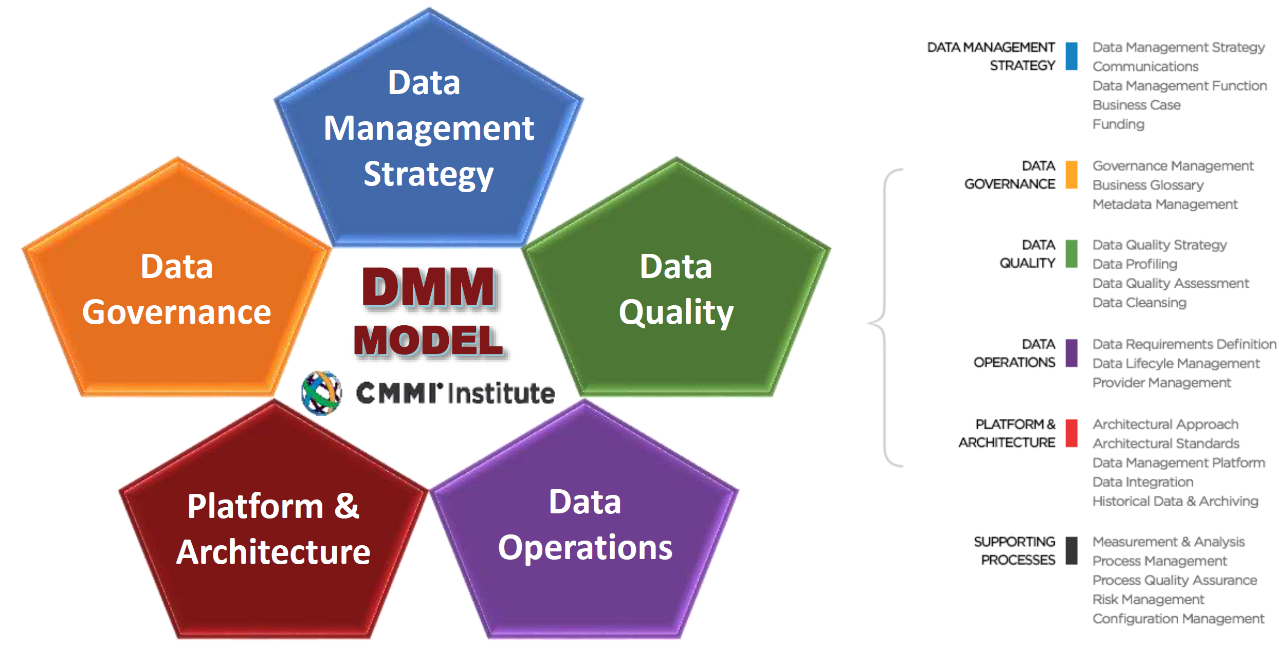 The DMM model helps organizations to become more proficient in their management of critical data and to provide a consistent and comparable benchmark for regulatory authorities in their efforts to con