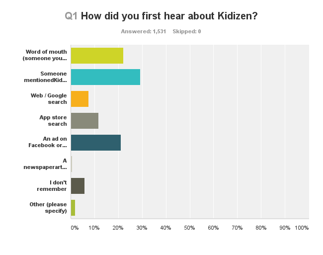 Survey Monkey Data for Kidizen Survey