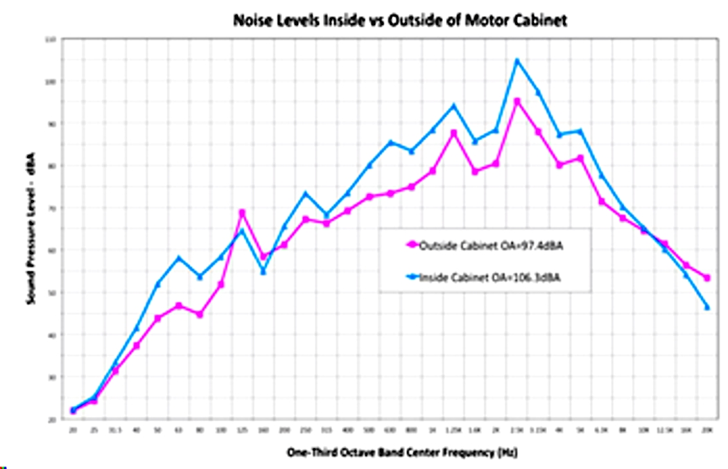 Noise levels inside/outside of cabinet (Figure 4)
