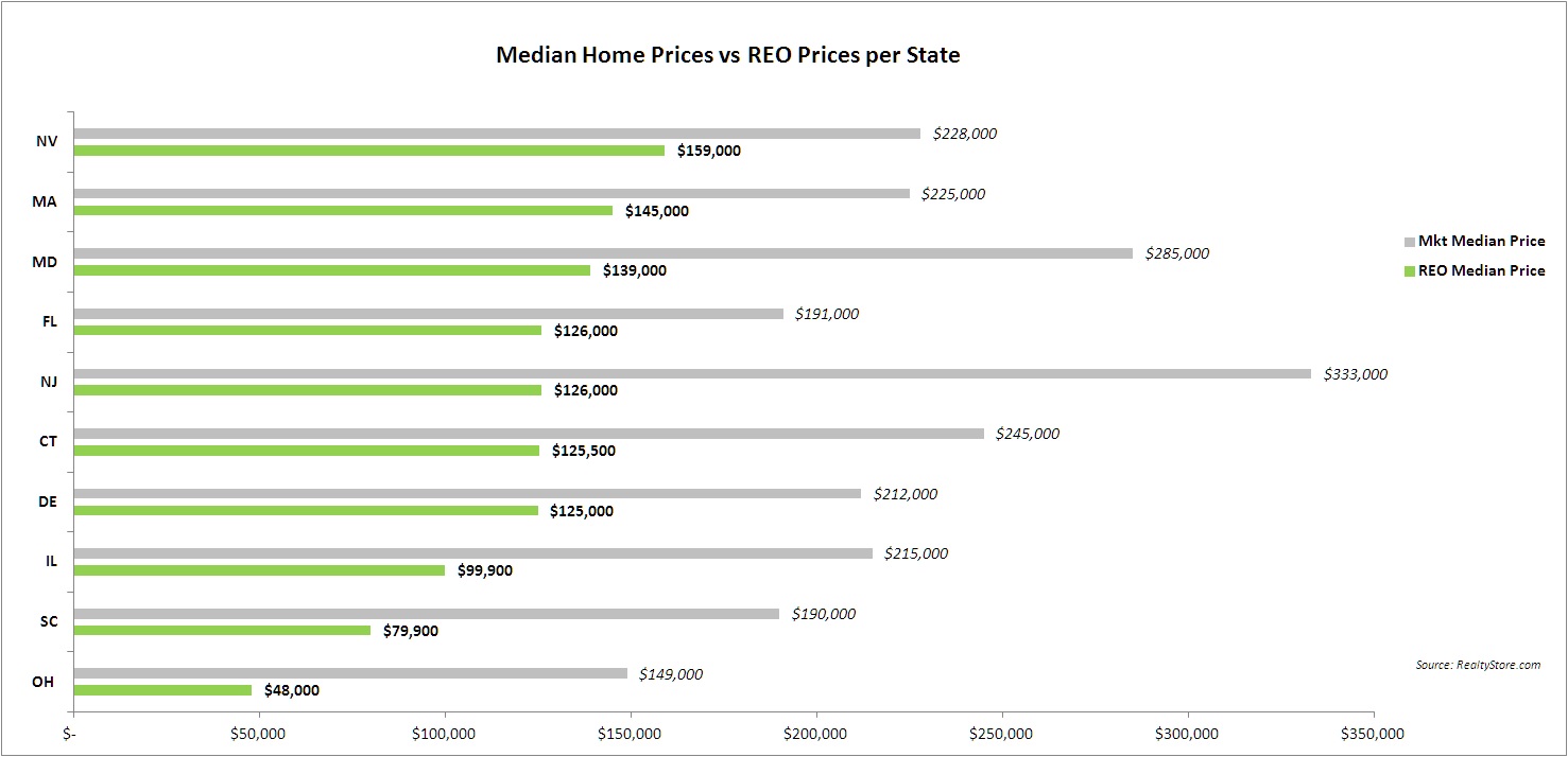 Foreclosure Median Price Points vs Market Prices per State