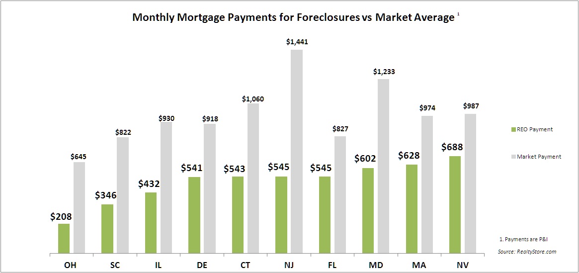 Monthly Mortgage Payments Foreclosures vs Market Average