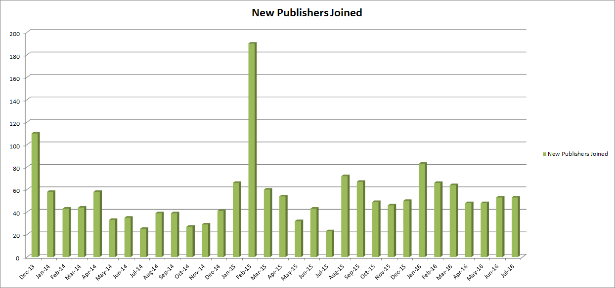 Affiliate Recruiting Growth Over Time