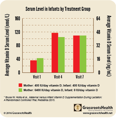 Serum level in infants