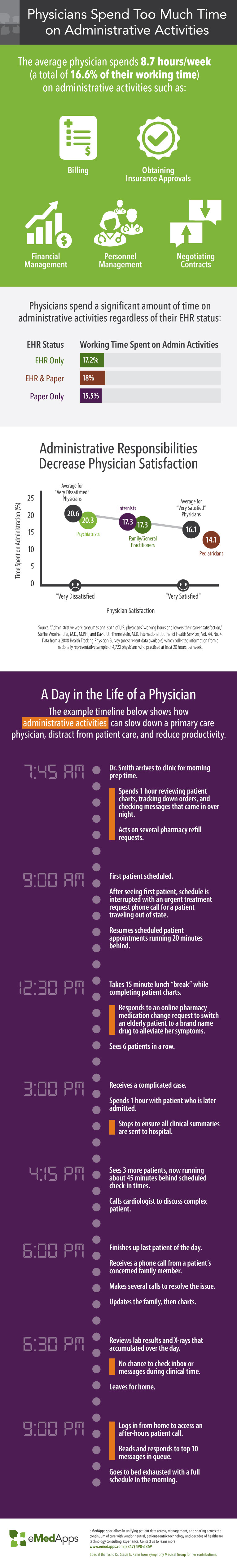 Physicians spend an average of 8.7 hours each week on administrative activities. Learn how to reduce time wasters and keep the focus on delivering care.