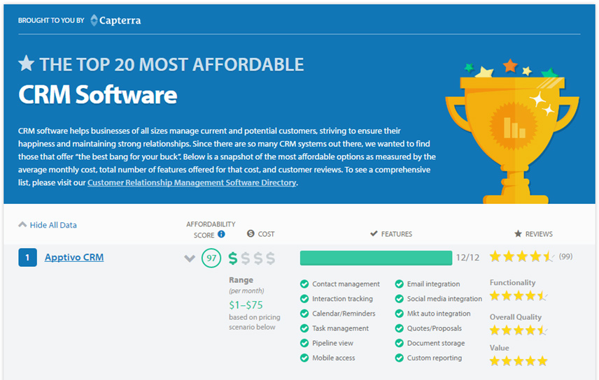 Apptivo Ranked #1 Most Affordable CRM by Capterra