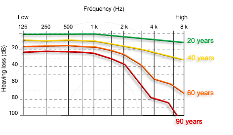 Typical hearing loss over age.