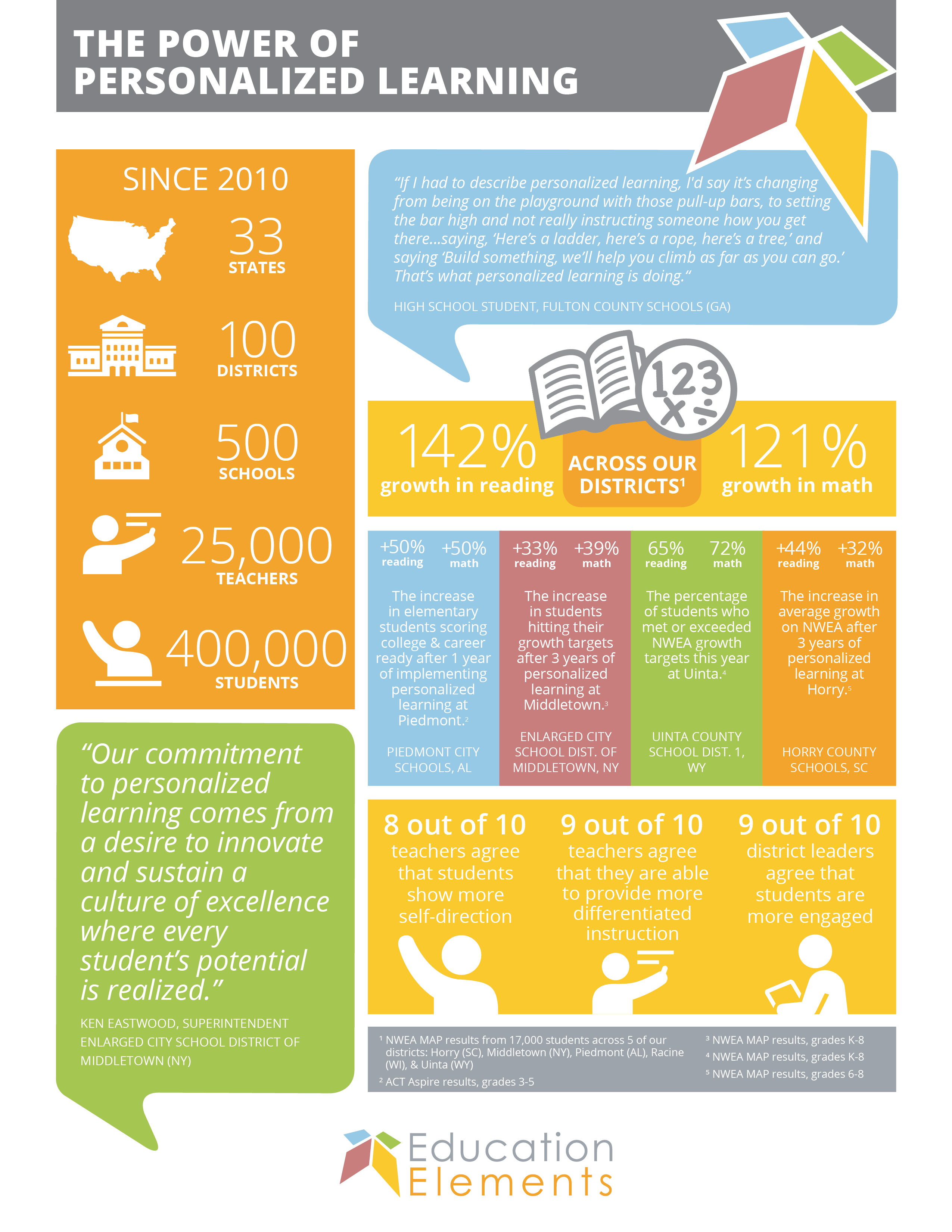 Personalized Learning Impact Report Shows Students Continue to See Year ...