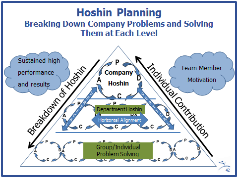 Strategy Deployment also known as hoshin planning