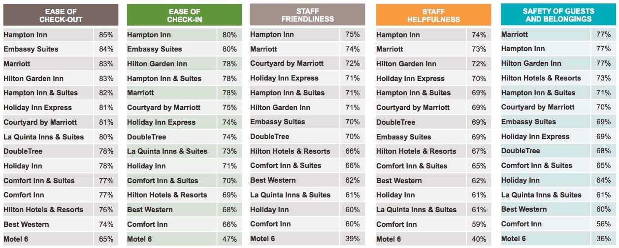 Graph 2: Hotel Chains Ranked by Service Attributes