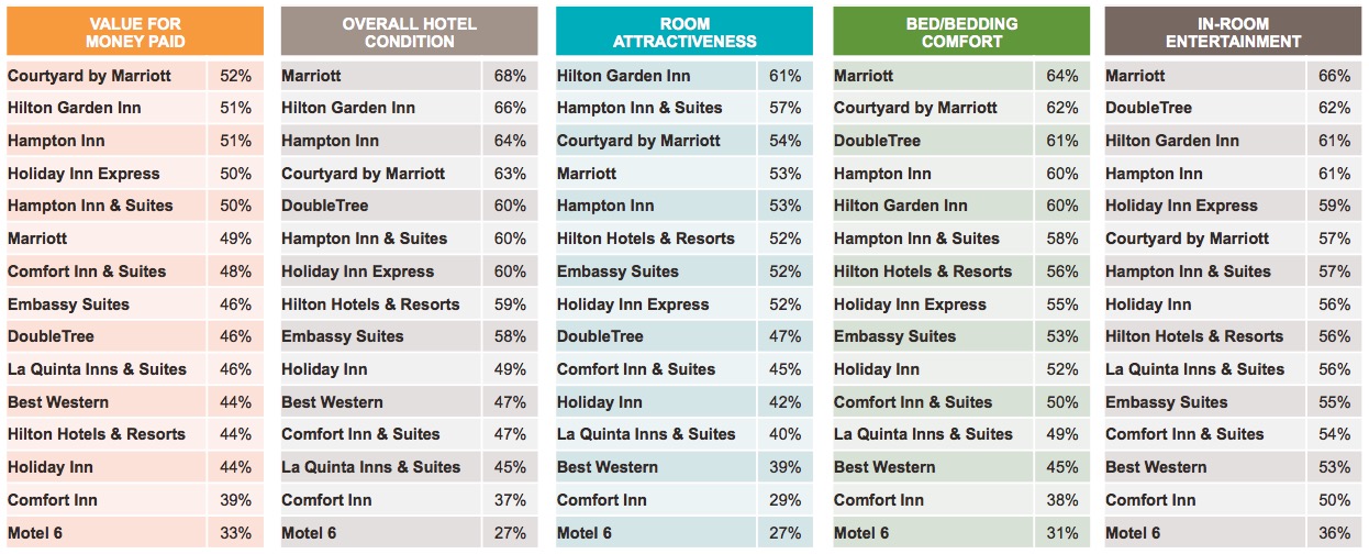 Graph 3: Hotel Chains Ranked by Physical Attributes