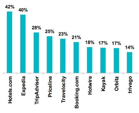 Graph 4: Most Used Hotel Apps