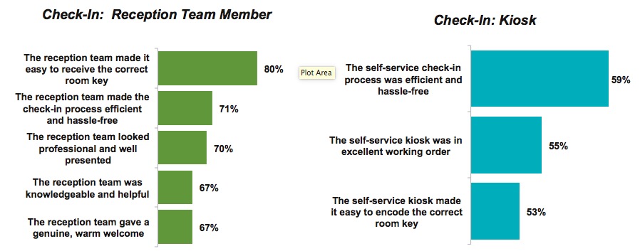 Graph 5: Experience Checking in at Desk vs. Kiosk