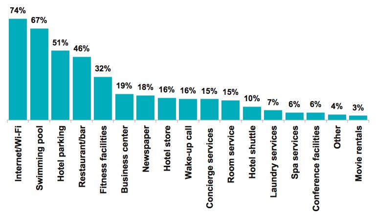 Graph 6: Amenities and Facilities Used During Recent Stay