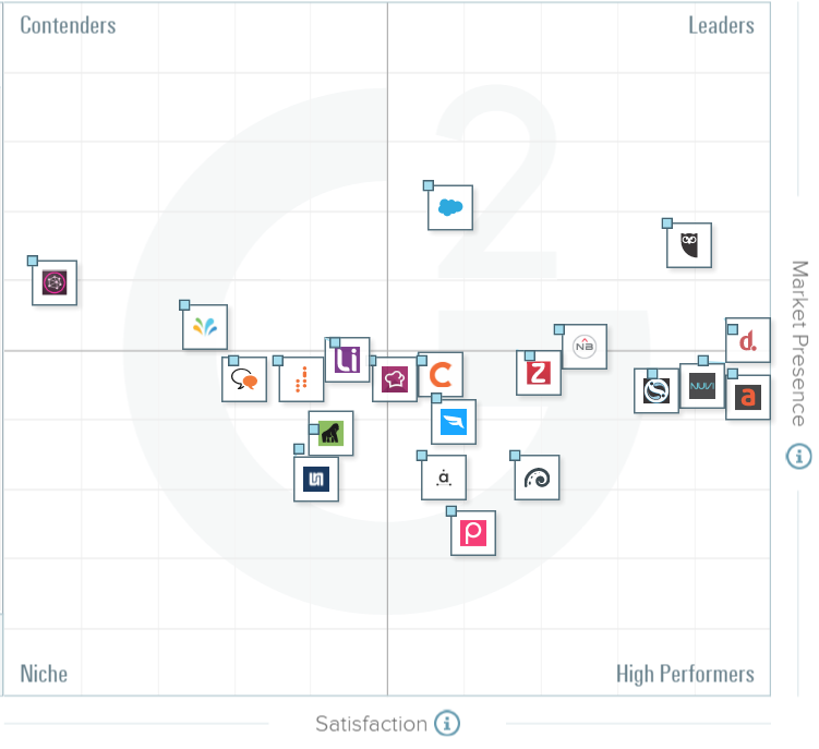 The Best Social Media Suites According to G2 Crowd Fall 2016 Rankings ...