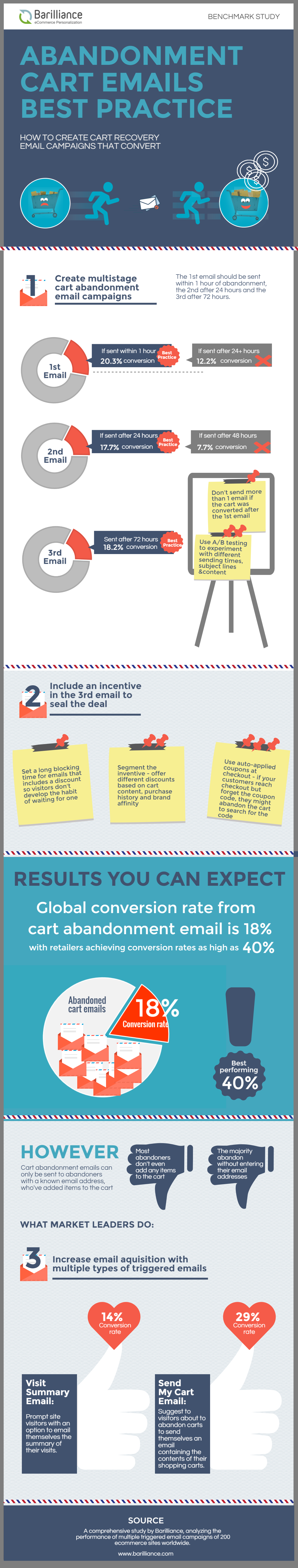 Infographic - Cart abandonment emails best practice statistics
