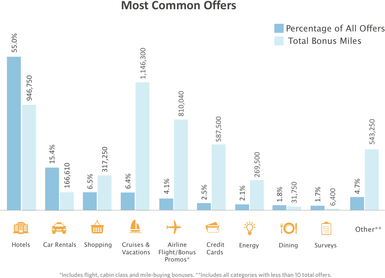 Categories that most commonly offer mileage promotions