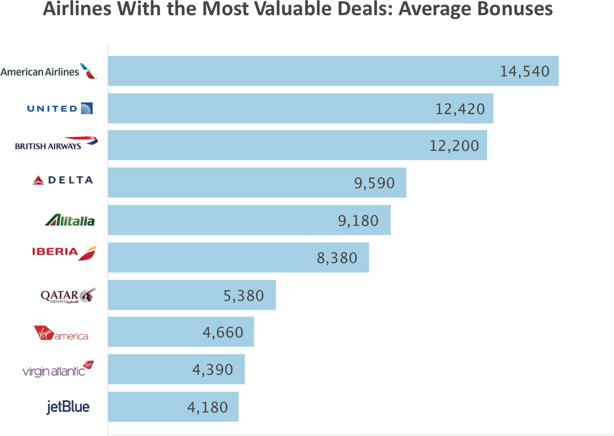 Ranking of airlines offering the most total bonus miles to frequent flyer members