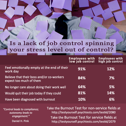 A lack of job control is one of the risk factors correlated with burnout.