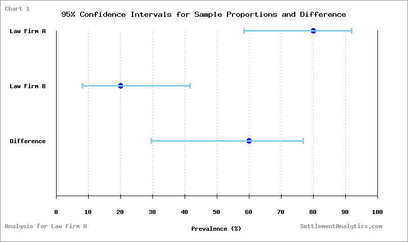 Confidence Interval for the Difference of Two Proportions