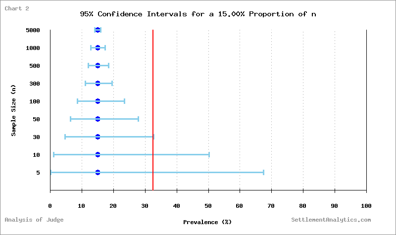 Confidence Interval Analysis - Range of Sample Sizes