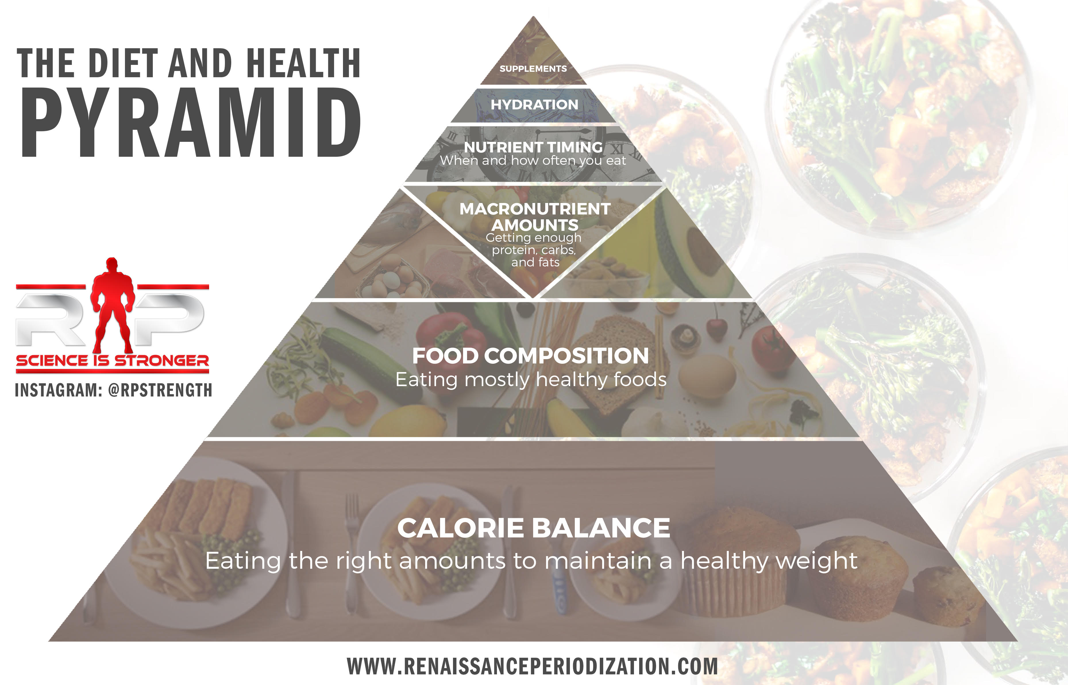 The Diet & Health Pyramid