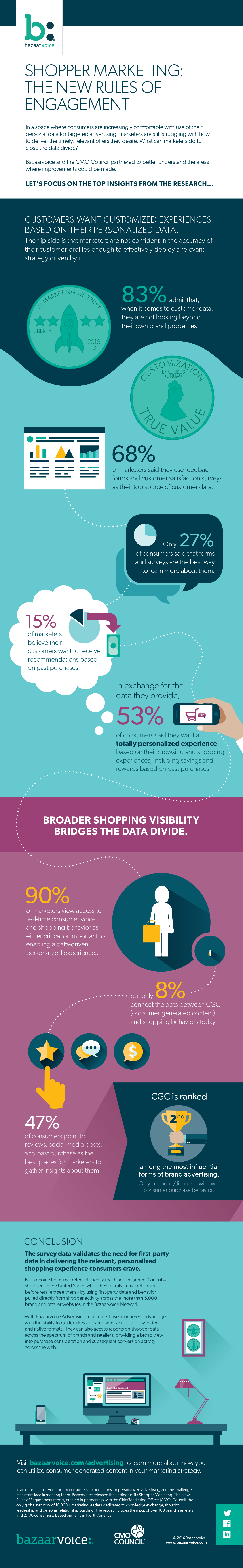 Shopper Marketing: The New Rules of Engagement