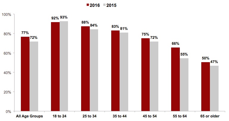 Graph 1: Banking App Adoption Rates by Age Group