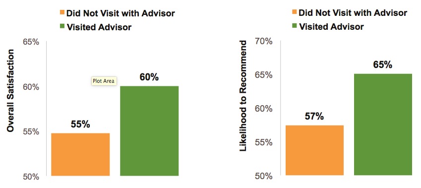 Graph 3: Impact of Meeting with Financial Advisor