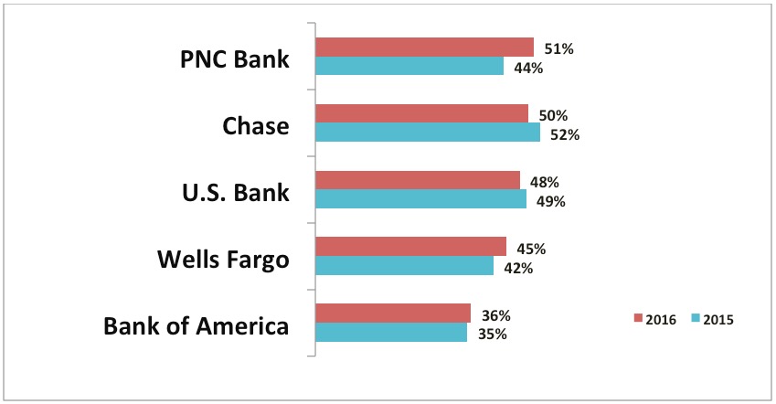 Graph 4: National Banks Ranked on Customer Loyalty Index