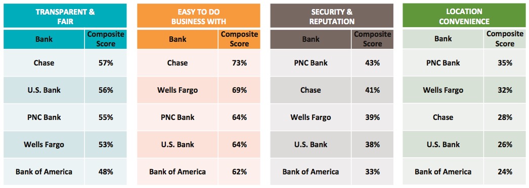 Graph 5: National Banks Ranked on Key Attributes