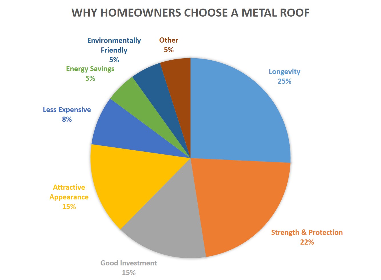 Why Homeowners Chose a Metal Roof