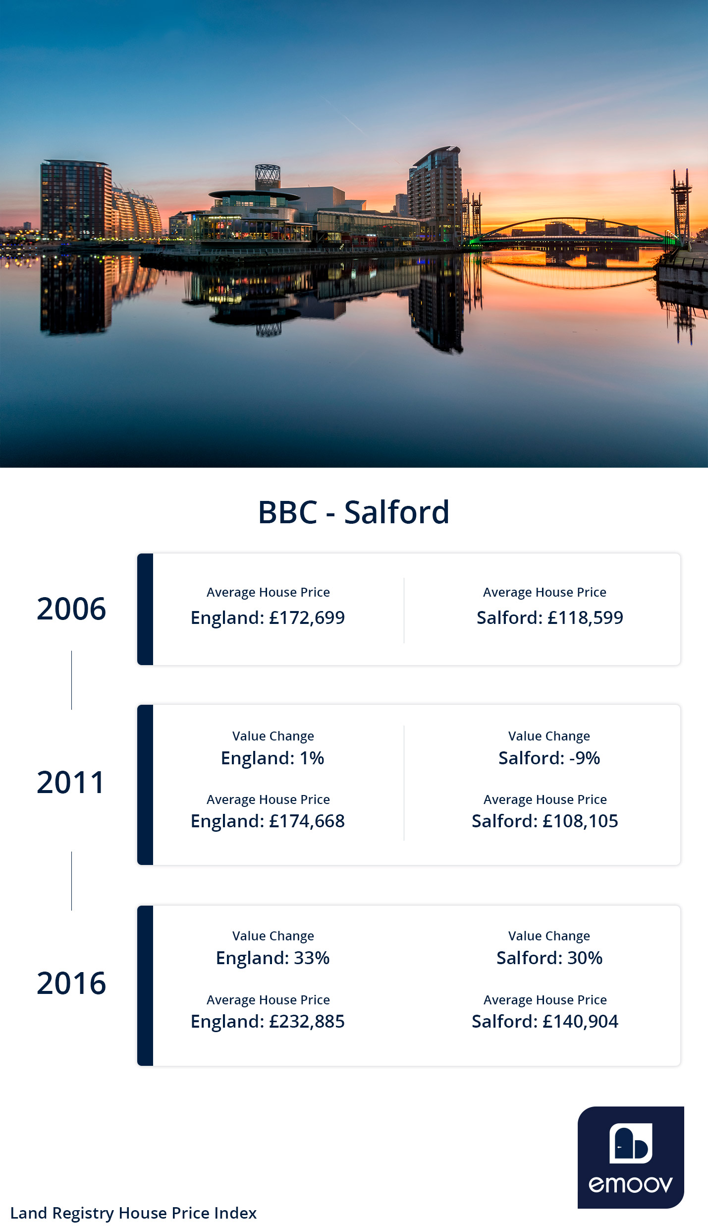 Salford house prices