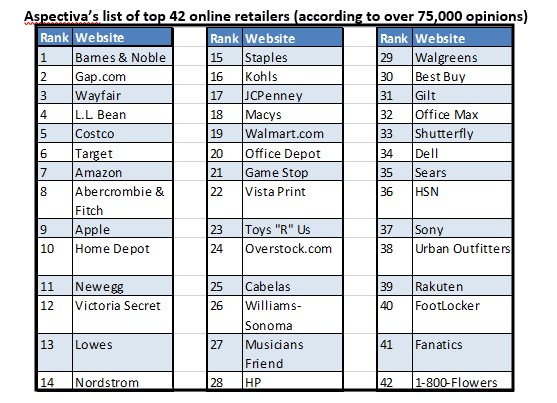 Full list of 42 online retailers according to online opinions