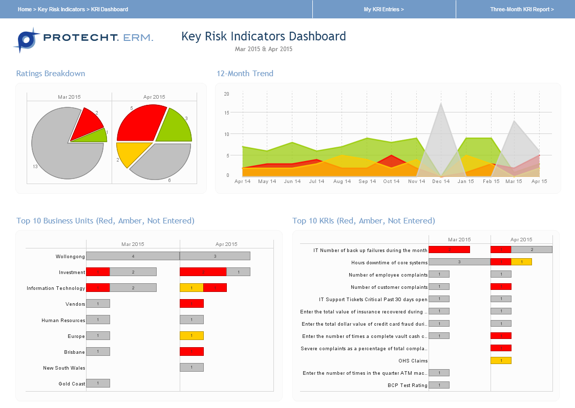 Key Risk Indicators Dashboard