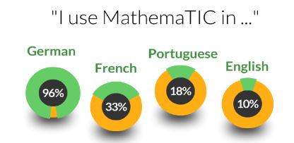 MathemaTIC offers students the ability to dynamically switch between four different languages.
