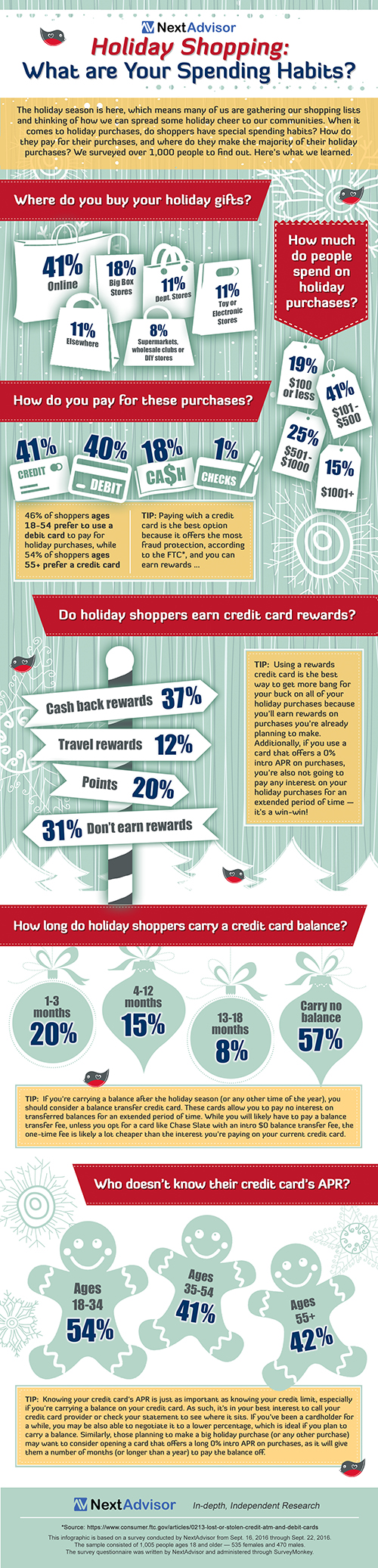 NextAdvisor releases infographic detailing consumers’ 2016 holiday shopping habits.