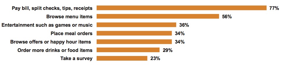 Graph 10 – How Used Casual Restaurant Tablet