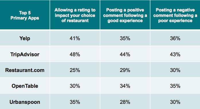 Graph 11 – Influence of Restaurant Mobile Apps