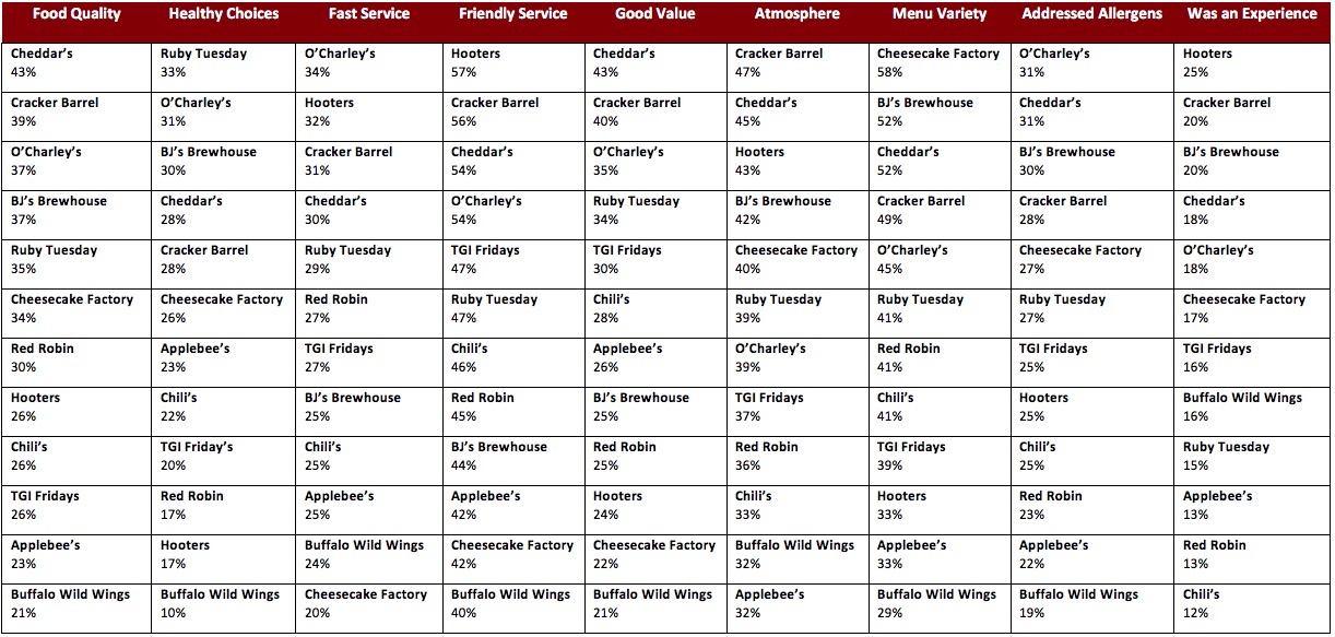 Graph 2 - General Menu Restaurants Ranked by Attributes