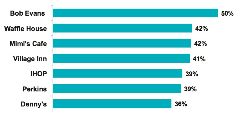 Graph 5 – Favorite Breakfast Food Chains