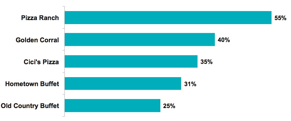 Graph 6 – Favorite Buffet Restaurant Chains