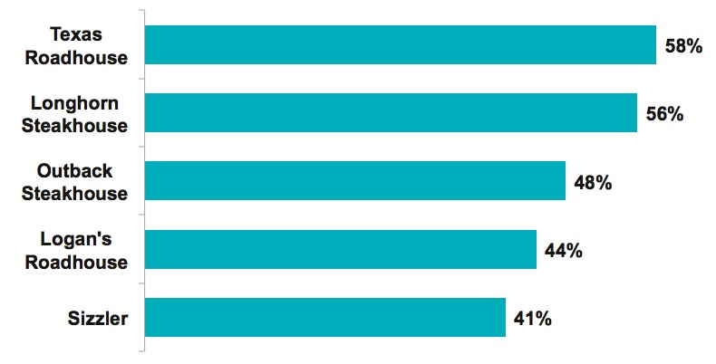 Graph 7 – Favorite Steakhouse Restaurant Chains