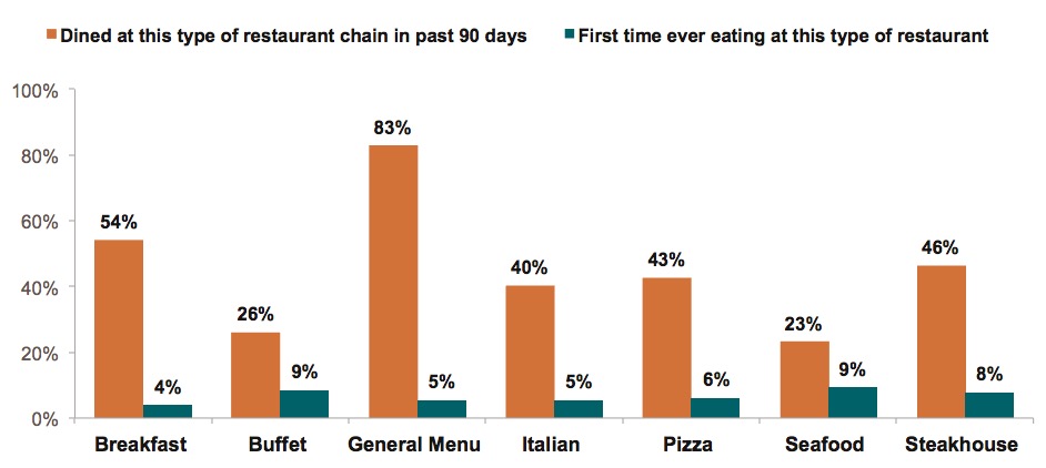 Graph 9 – Recent Restaurant Visits and First-Time Visits