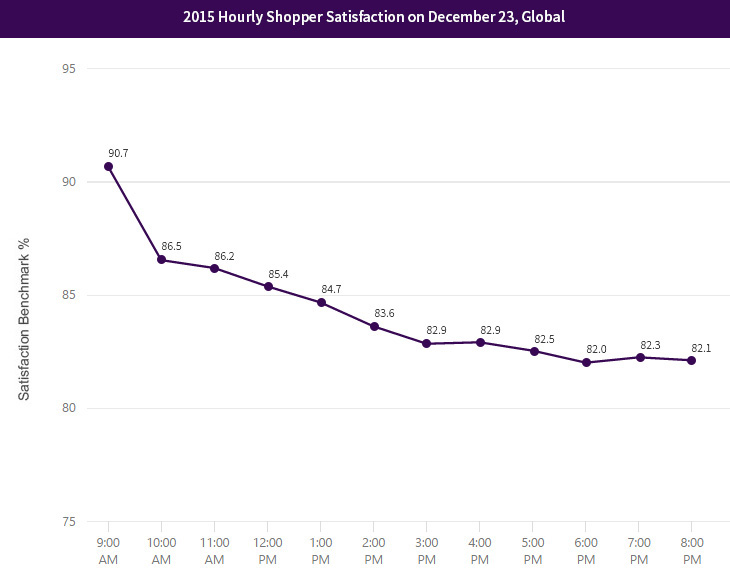 2015 Hourly Shopper Satisfaction on December 23