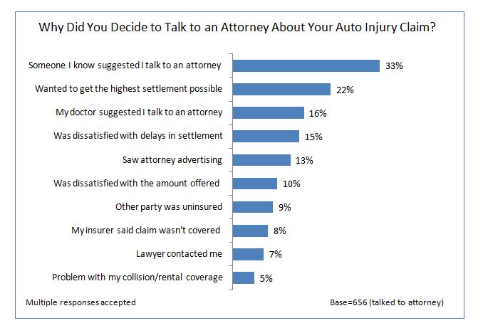 Why Do Claimants Hire Attorneys?