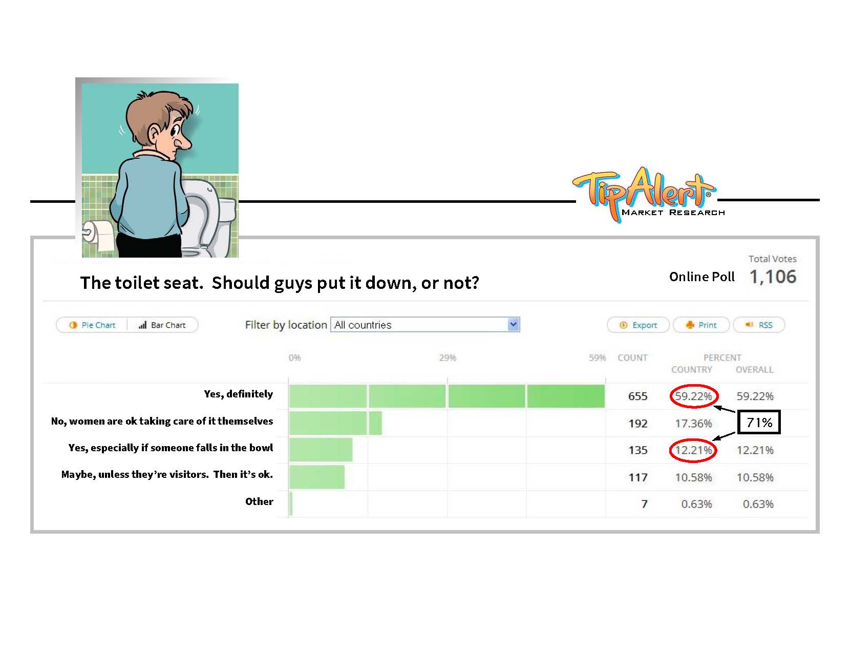 Online studies show that the majority of women want men to put the seat down!